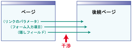 ページ間パラメータ