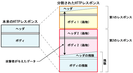 HTTPレスポンスが分割される
