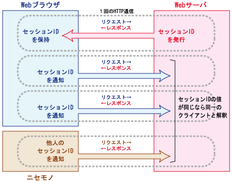 セッションメカニズムと弱点