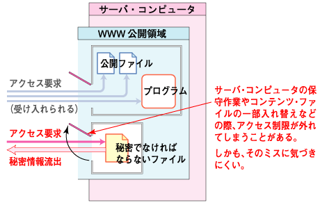アクセス制御が外れてしまう