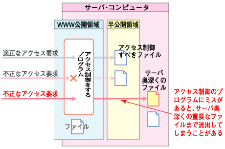 公開していない奥深くのファイルが流出