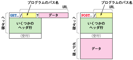 GETリクエストとPOSTリクエスト