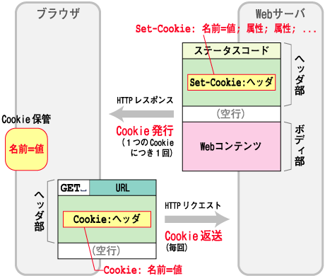 Cookie