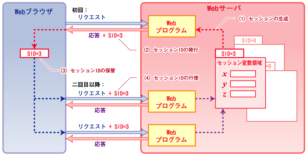 セッションメカニズム