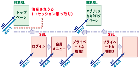 非SSL区間におけるセッションIDの暴露
