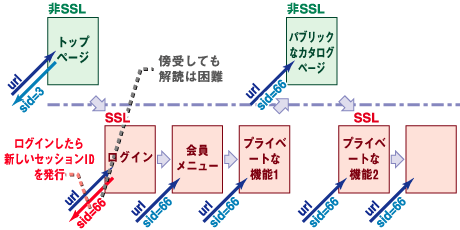ログインしたらセッションIDを付け替える