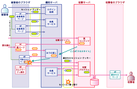 クロスサイトによるセッション乗っ取りシナリオ