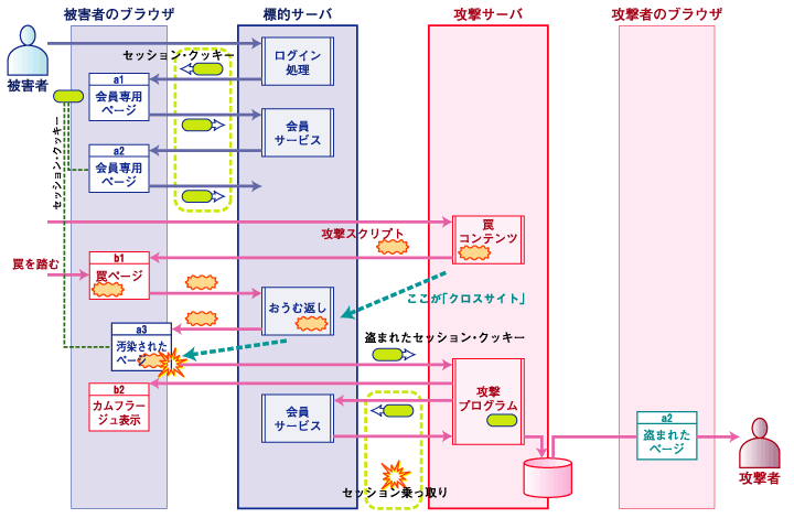 クロスサイトによるセッション乗っ取りシナリオ