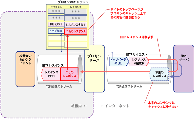 プロキシのキャッシュが汚染される
