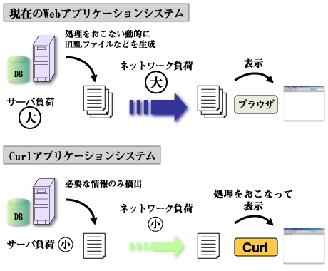 サーバクライアント分散協調型
