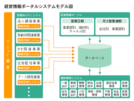 経営情報ポータルシステム画面