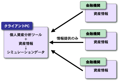 個人資産分析ツール