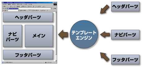 Webページをパーツに分けて管理