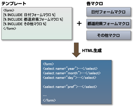 共通の処理をマクロとして登録する