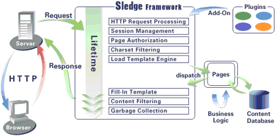 Sledgeの内部動作