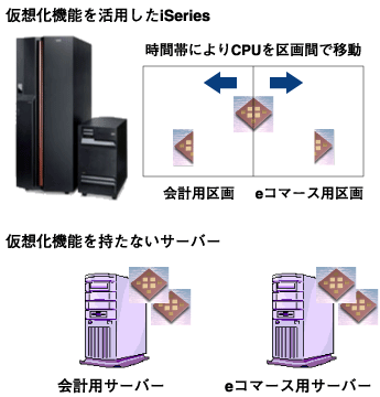 仮想化の有無