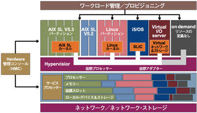 IBM eServer p5のVirtualization アーキテクチャー