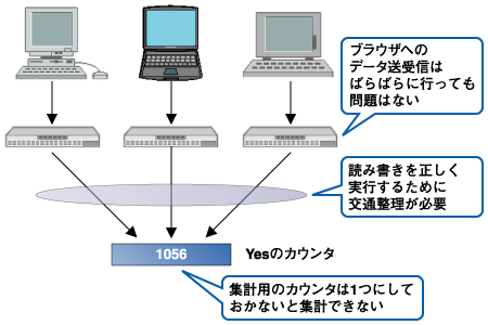 Yesを数える
