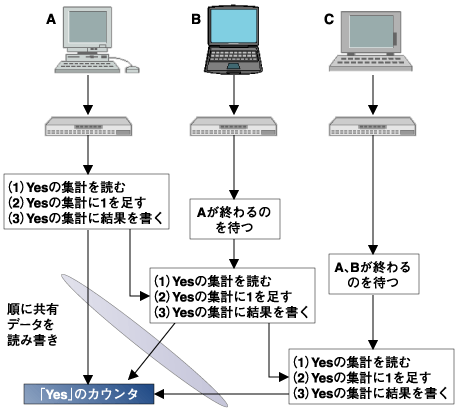 共有データの処理では交通整理が必要