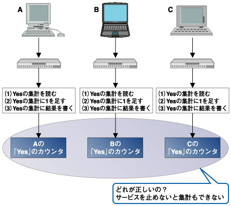 共有データを増やしてもあまり意味がない例