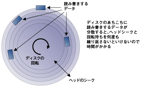 ランダムアクセスの例