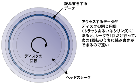 シーケンシャルアクセスの例