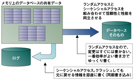 データベースでのディスクへの書き込み