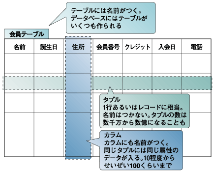 RDBではすべてのデータは表（テーブル）になる