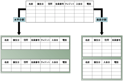 テーブル分割の2つの方法