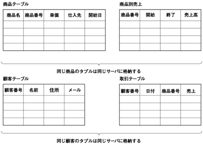 分割するテーブル例