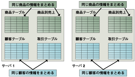 分割格納されたテーブル