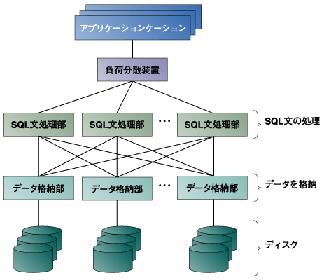スケールアウトしたデータベースのイメージ