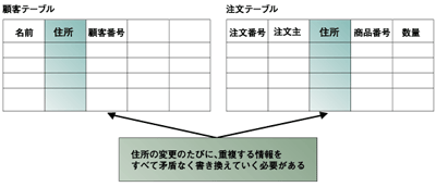 重複のあるデータベース設計