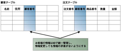 テーブル間で重複する情報をなくす設計