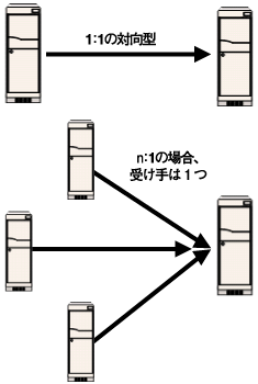 現在の通信は1：1かn：1のサーバクライアント型
