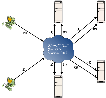 グループコミュニケーションを使った複数コンピュータ間の通信