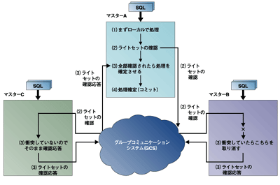 Slony-IIの基本処理方式