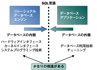 データベースの内と外