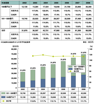 図5：中規模企業におけるERPライセンス売上高の2002〜2008年の推移（エンドユーザ渡し価格ベース）