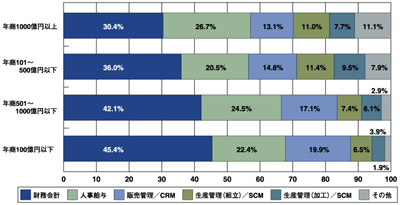 ユーザ企業の年商規模別／ERPパッケージの業務ソリューション別ライセンス売上高の2003〜2005年の推移（エンドユーザ渡し価格ベース）