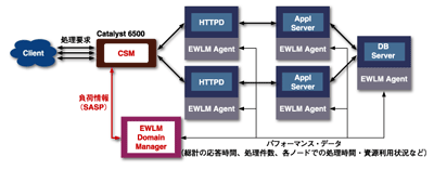 EWLMと負荷分散機能の連携