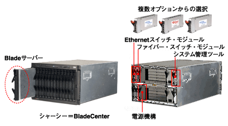 BladeCenterの選択肢