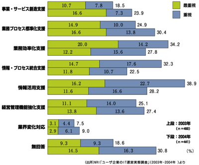 今後の重点的IT活用テーマ