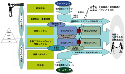 全体最適化に向けたトップダウンとボトムアップのアプローチ