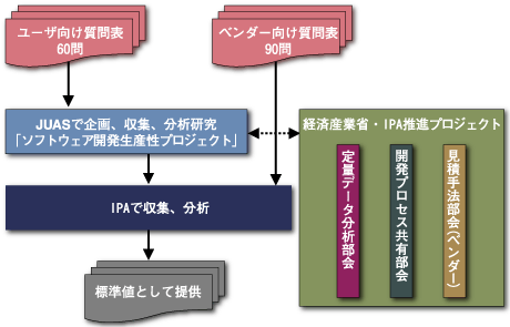 調査組織体系