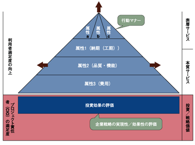 ユーザ満足度コンセプト（JUASが考えるサービス充実度と満足度の関係）