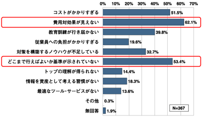 図3：大手・中堅企業における情報セキュリティ投資の障害（重要インフラ業種を除く）