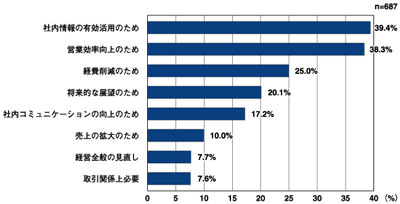 図1：ここ1年間に導入したITシステムの導入目的