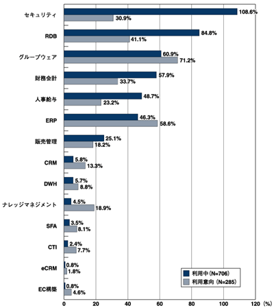 ITシステムの内容