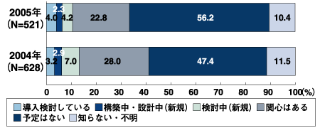 SCM導入状況